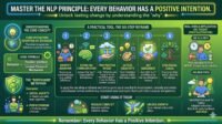 Discover why Every Behavior Has a Positive Intention | Master this NLP principle to unlock personal growth.
