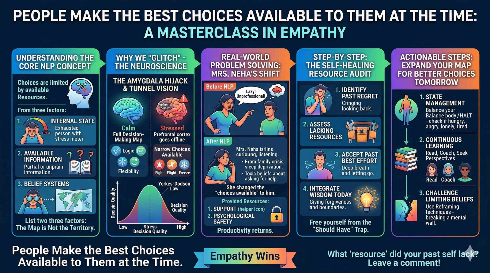 People Make the Best Choices Available to Them at the Time